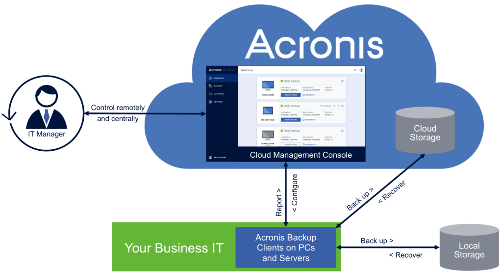 Acronis Cloud Backup Disaster Recovery
